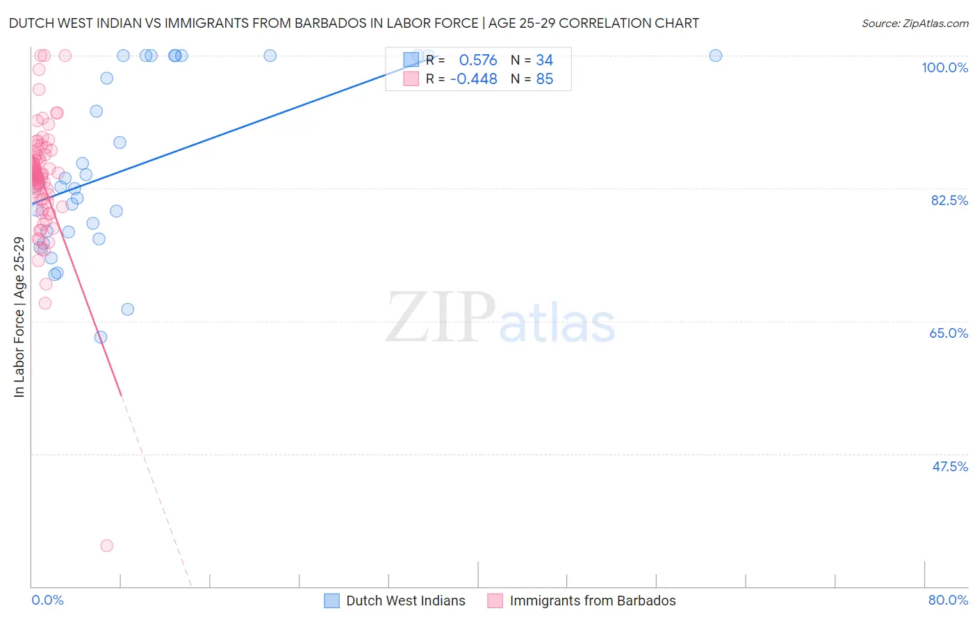 Dutch West Indian vs Immigrants from Barbados In Labor Force | Age 25-29