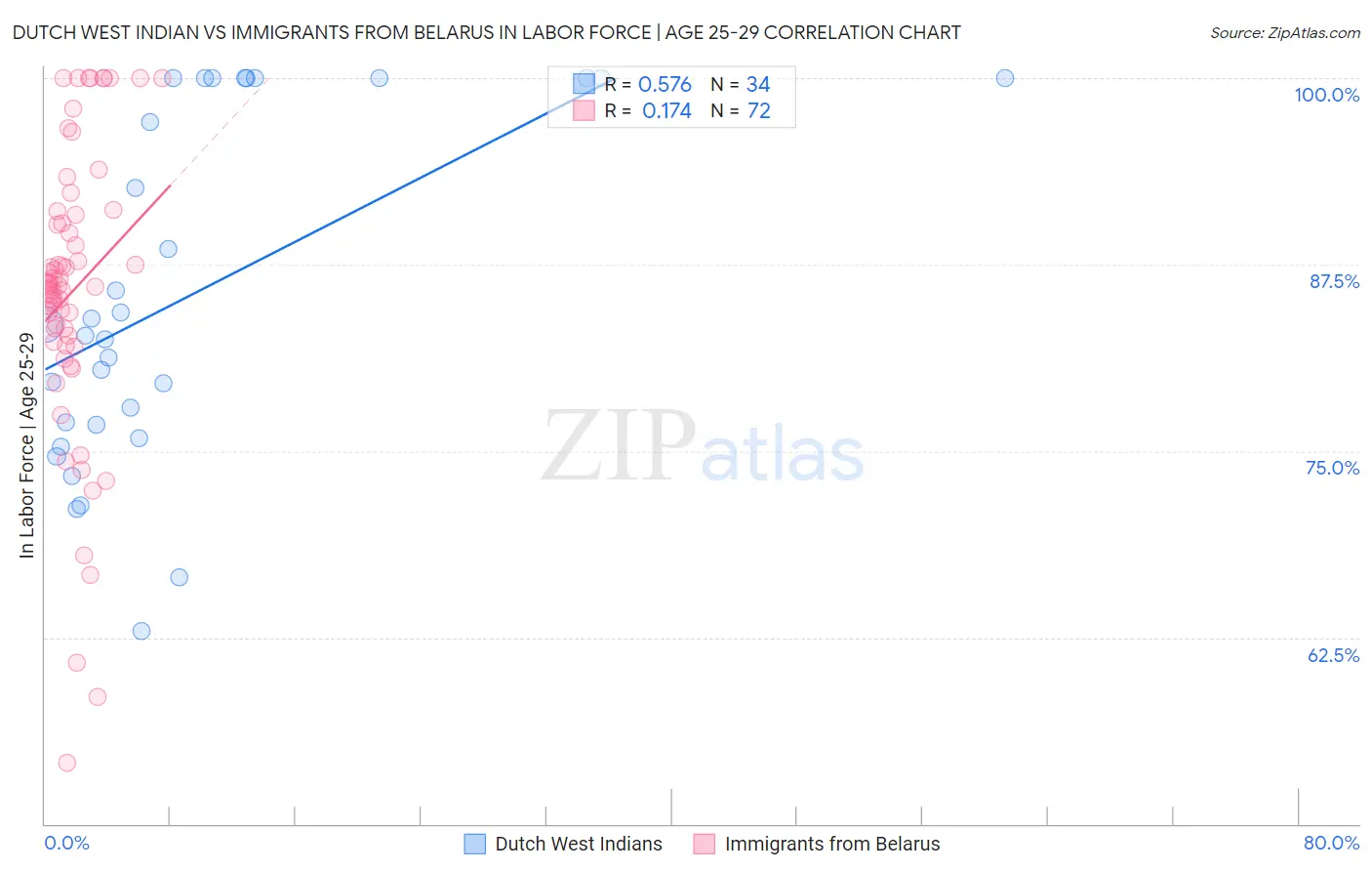 Dutch West Indian vs Immigrants from Belarus In Labor Force | Age 25-29