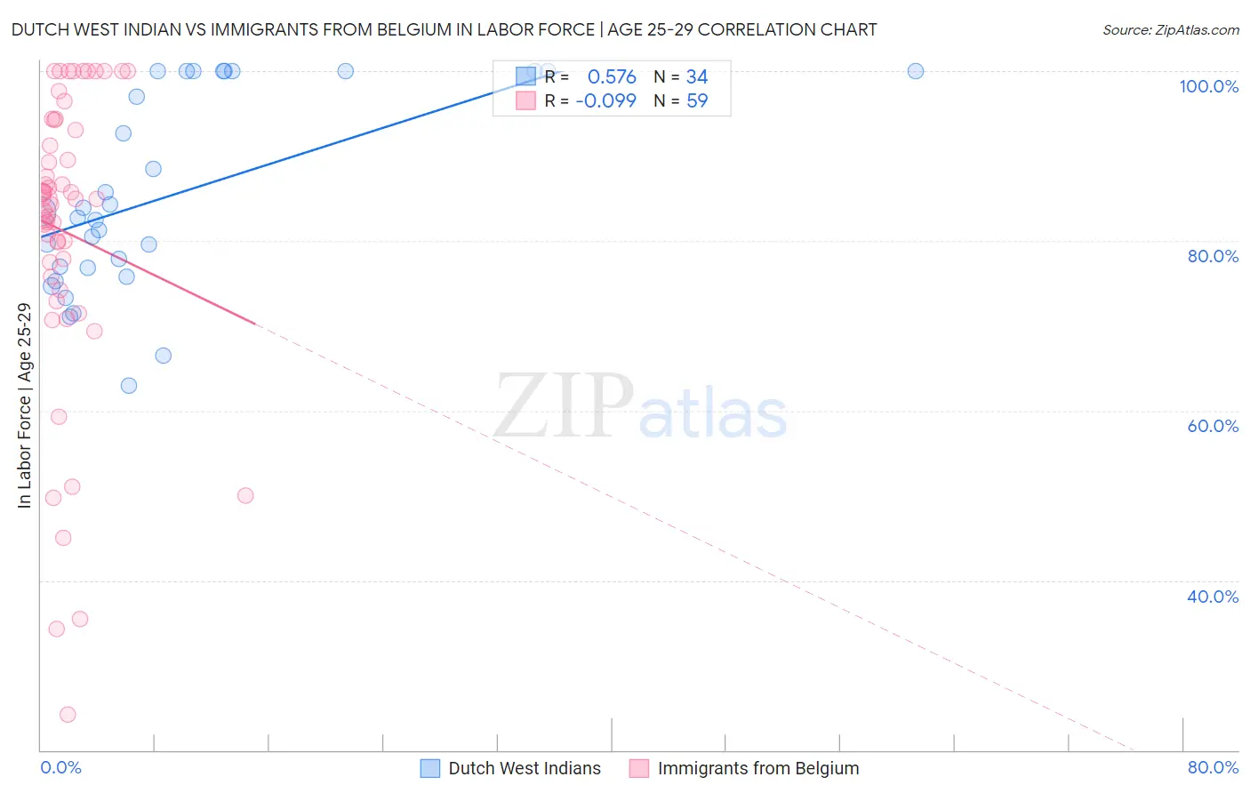 Dutch West Indian vs Immigrants from Belgium In Labor Force | Age 25-29