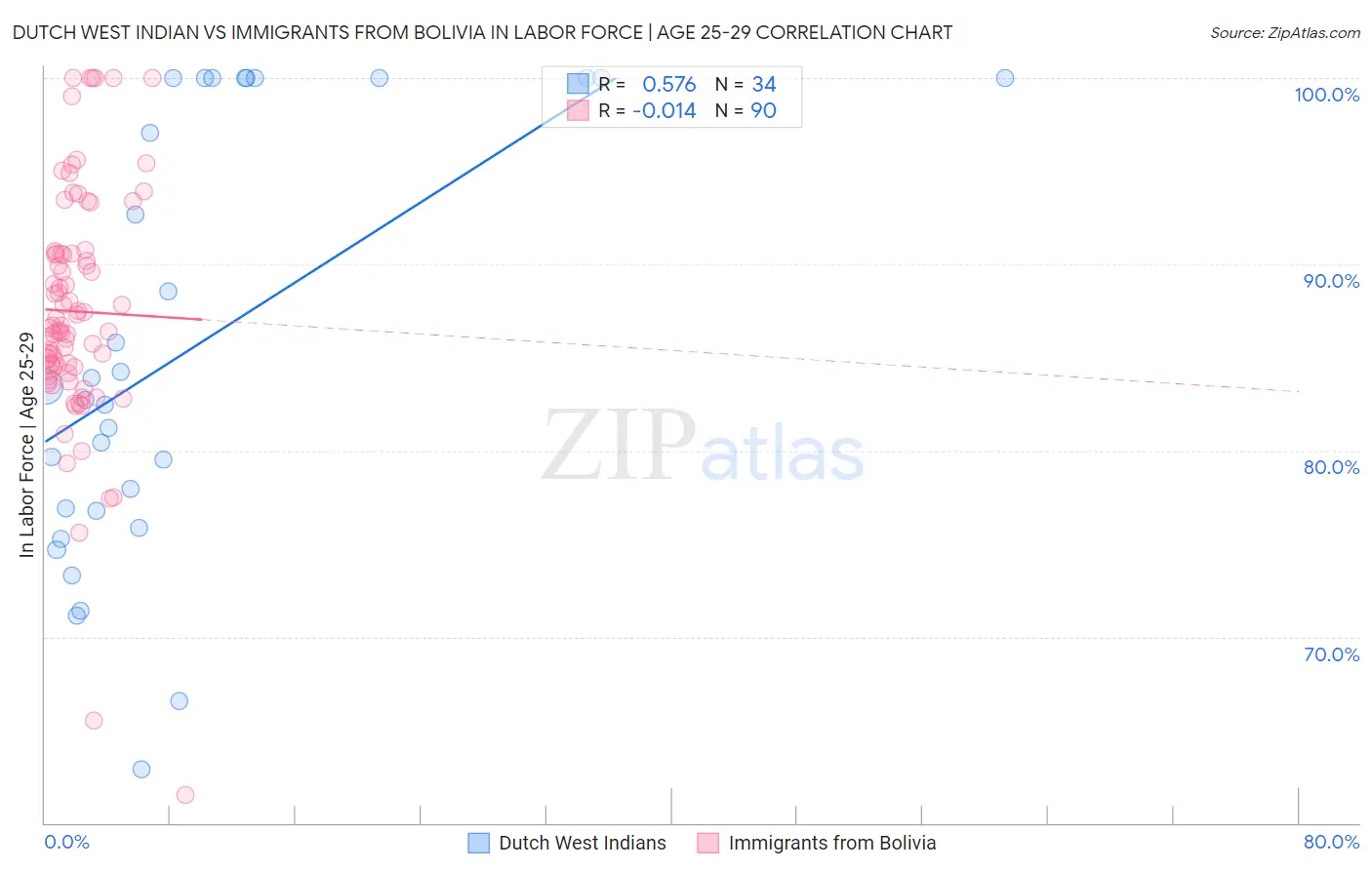 Dutch West Indian vs Immigrants from Bolivia In Labor Force | Age 25-29