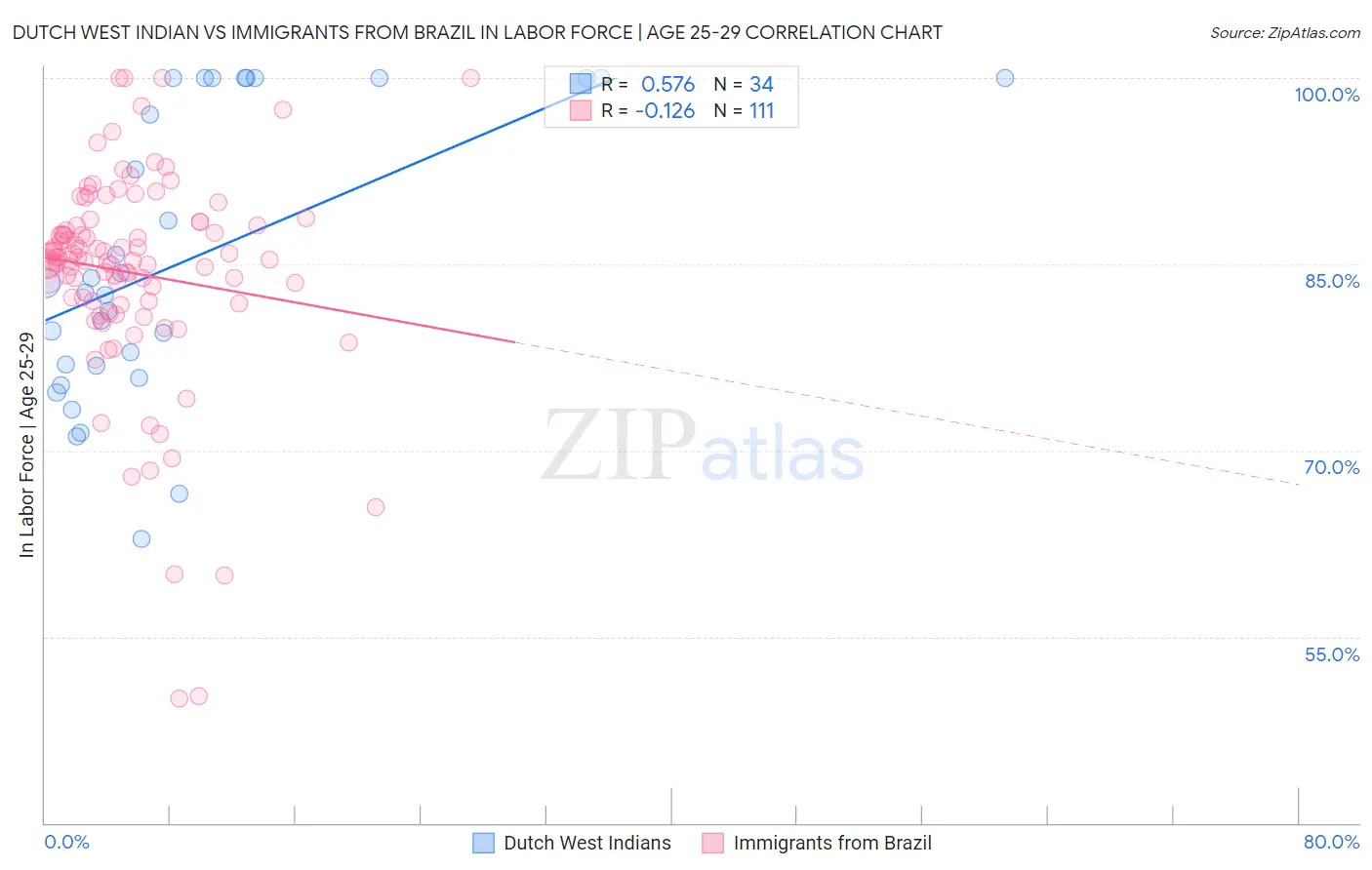 Dutch West Indian vs Immigrants from Brazil In Labor Force | Age 25-29