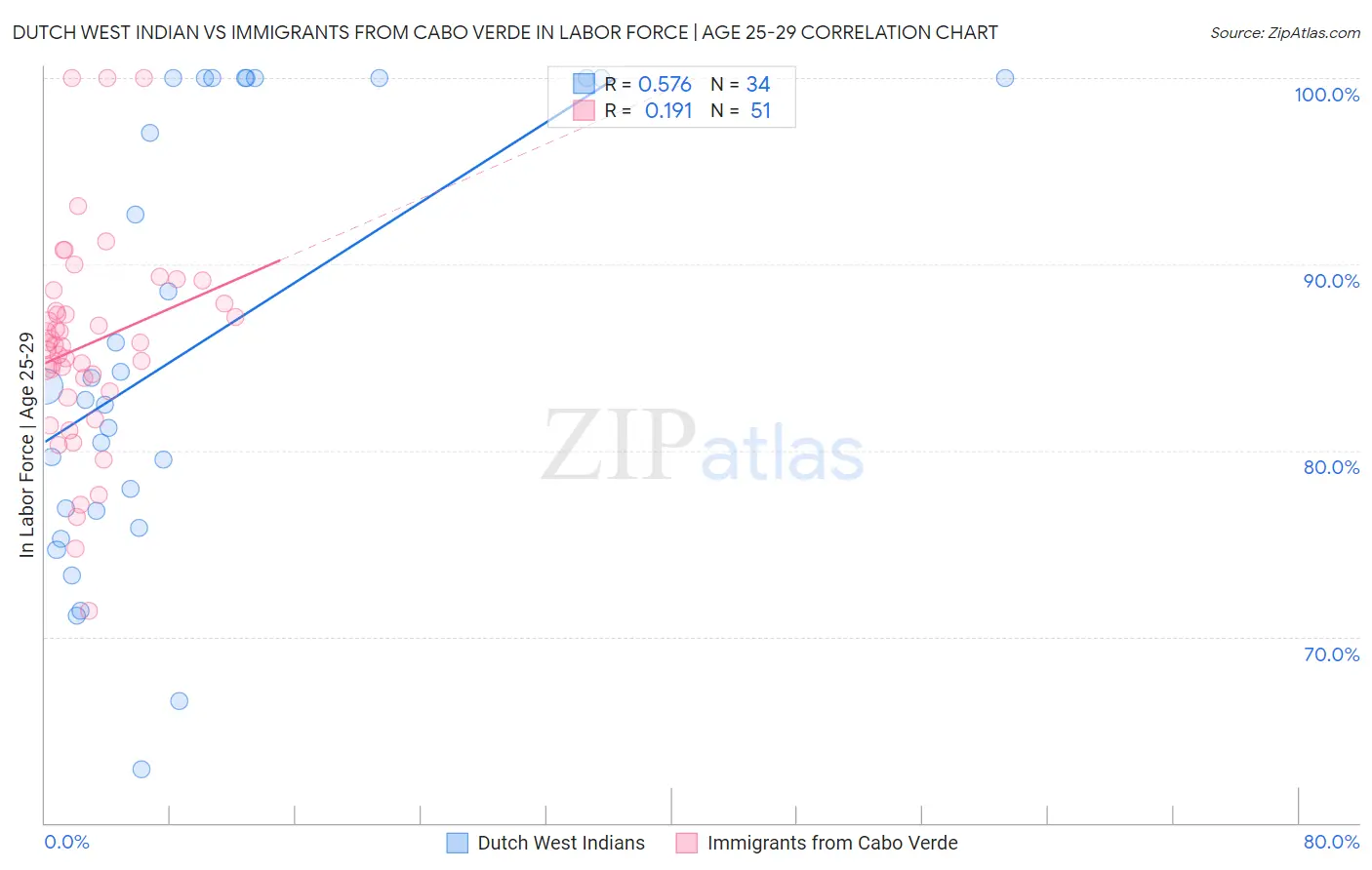 Dutch West Indian vs Immigrants from Cabo Verde In Labor Force | Age 25-29