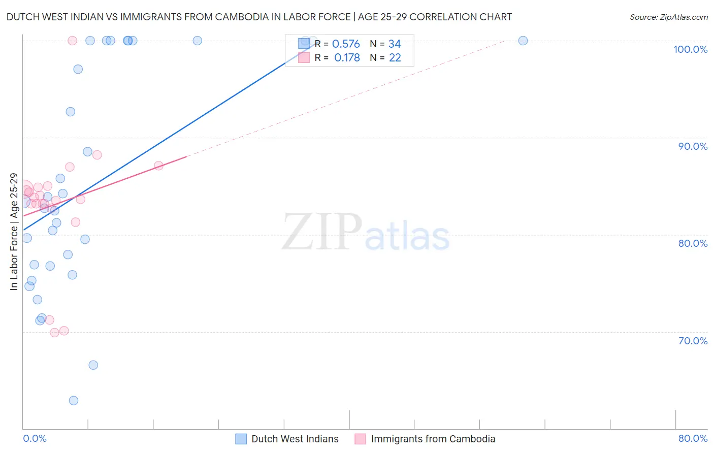 Dutch West Indian vs Immigrants from Cambodia In Labor Force | Age 25-29