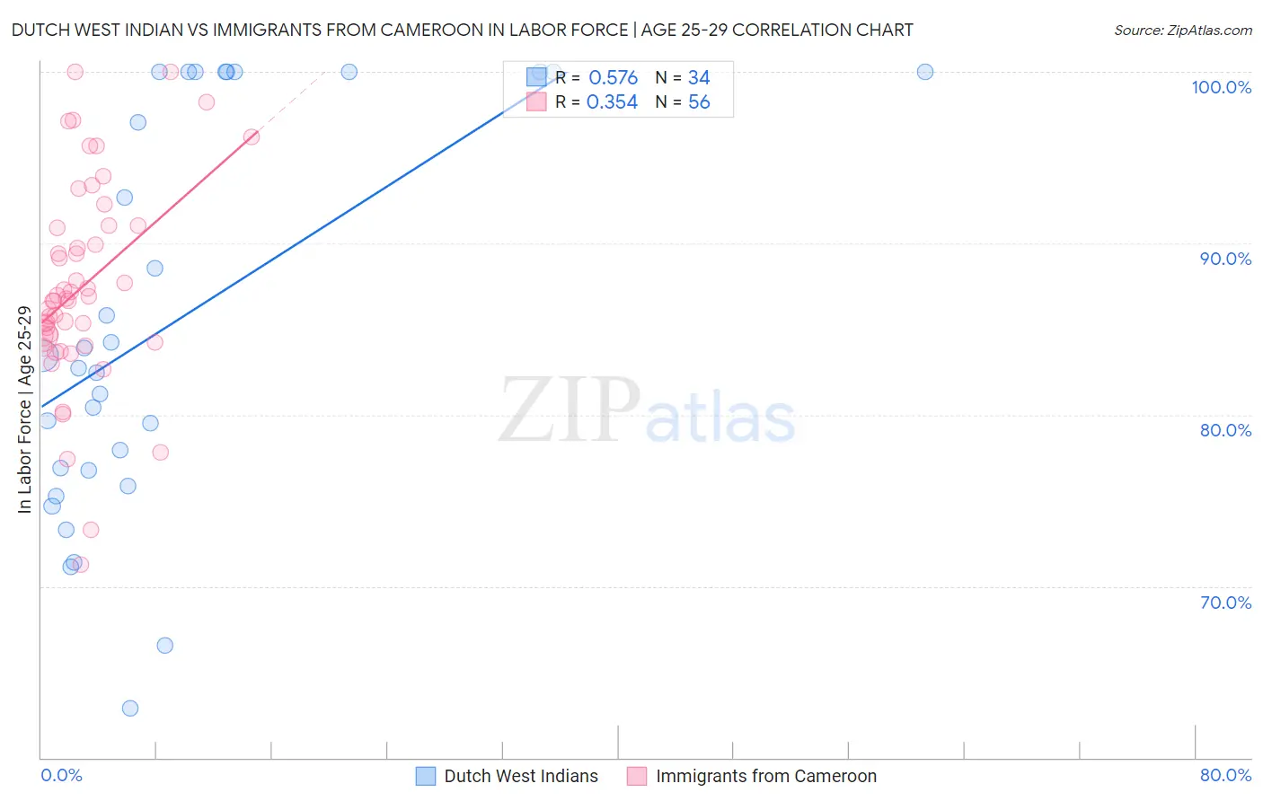 Dutch West Indian vs Immigrants from Cameroon In Labor Force | Age 25-29