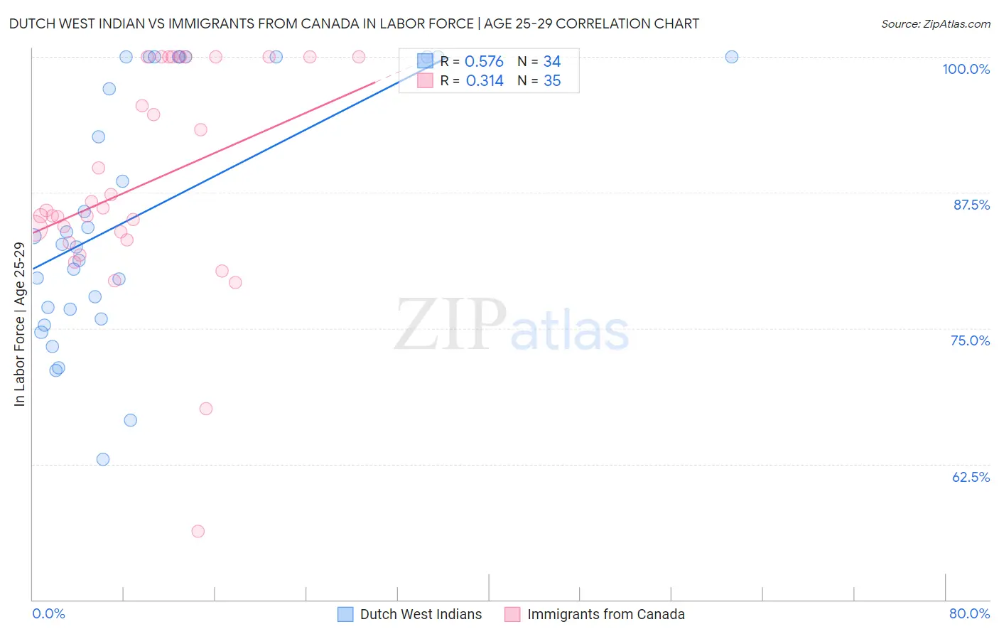 Dutch West Indian vs Immigrants from Canada In Labor Force | Age 25-29