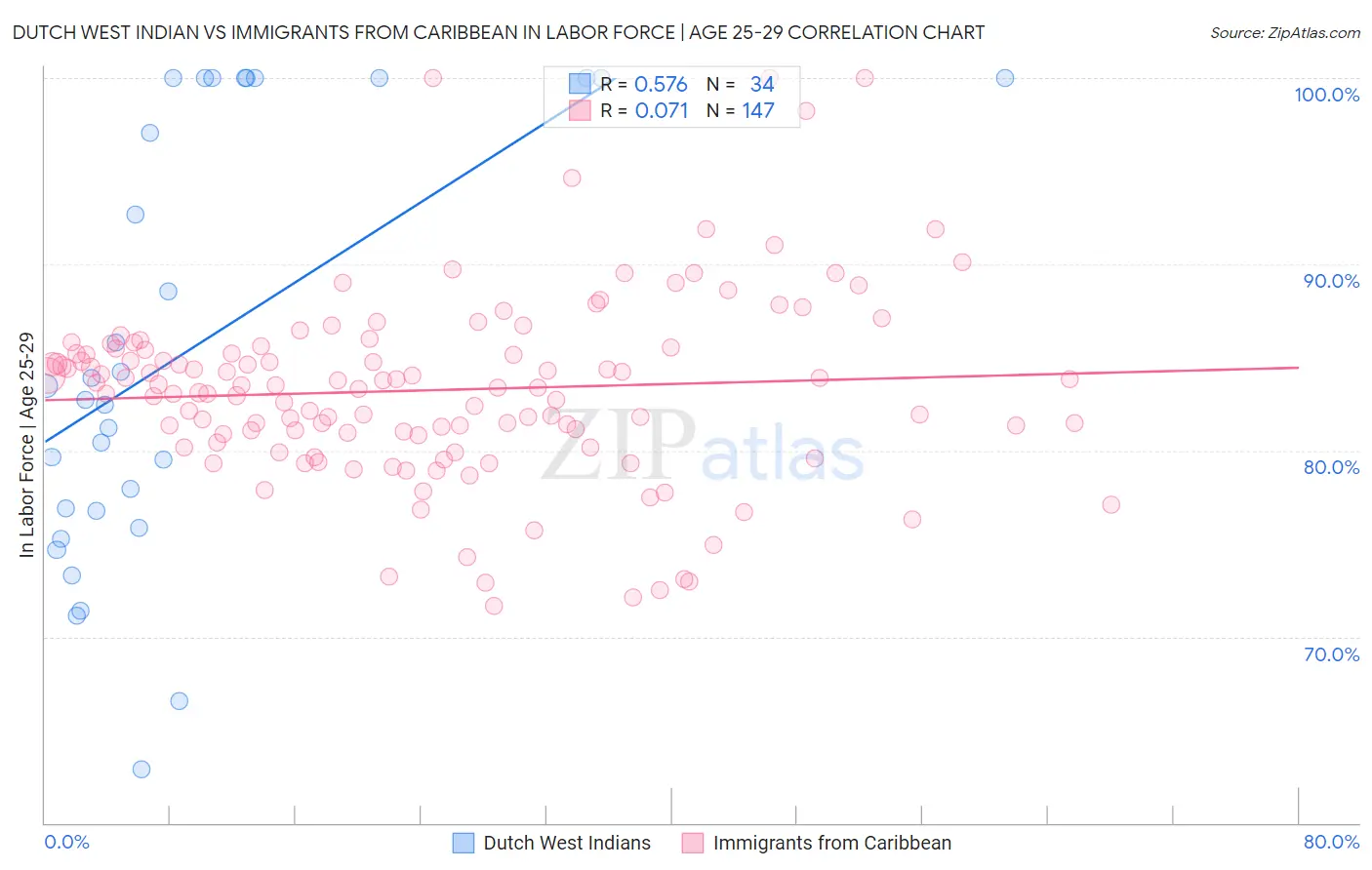 Dutch West Indian vs Immigrants from Caribbean In Labor Force | Age 25-29