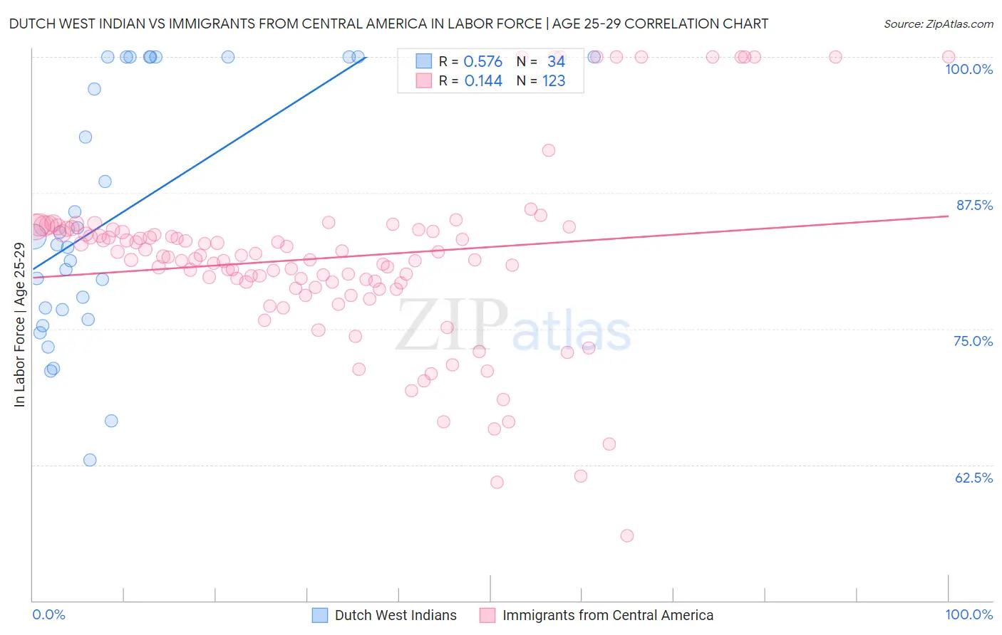 Dutch West Indian vs Immigrants from Central America In Labor Force | Age 25-29