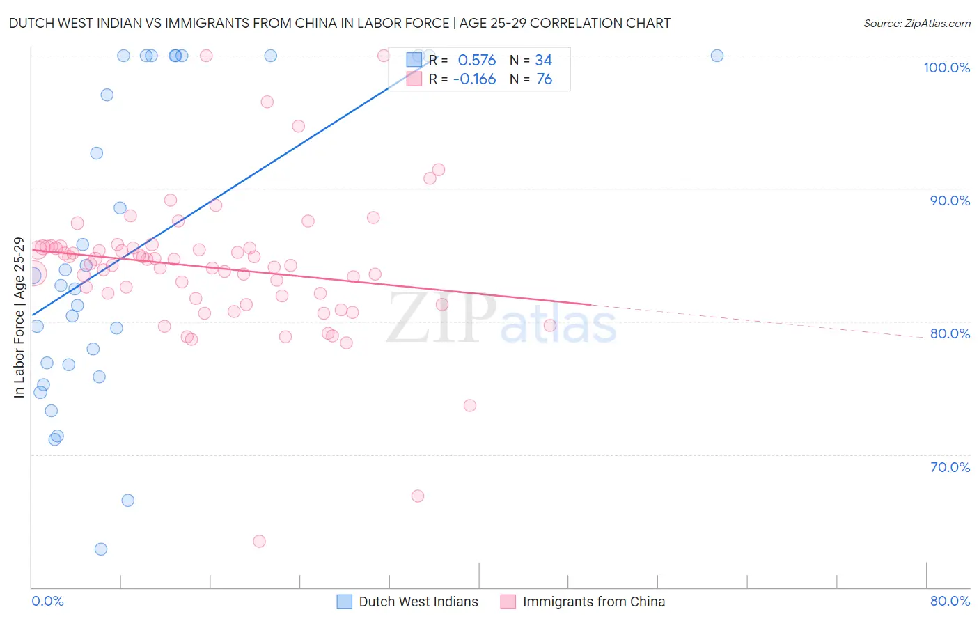 Dutch West Indian vs Immigrants from China In Labor Force | Age 25-29