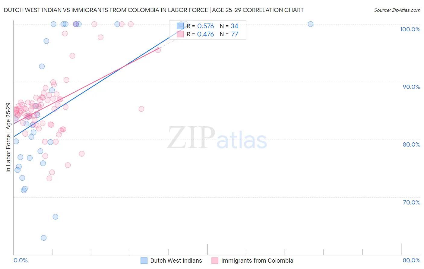 Dutch West Indian vs Immigrants from Colombia In Labor Force | Age 25-29