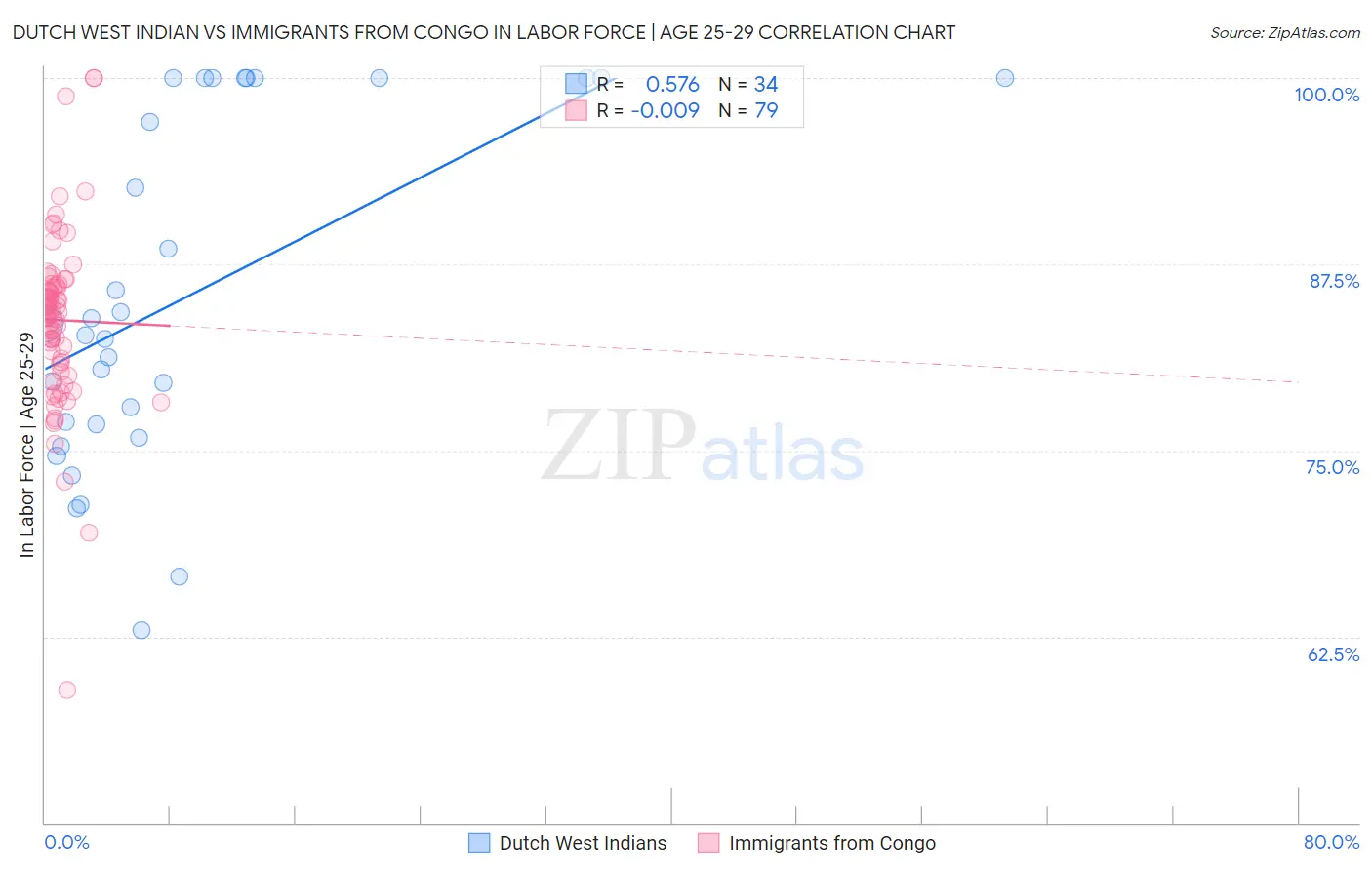 Dutch West Indian vs Immigrants from Congo In Labor Force | Age 25-29