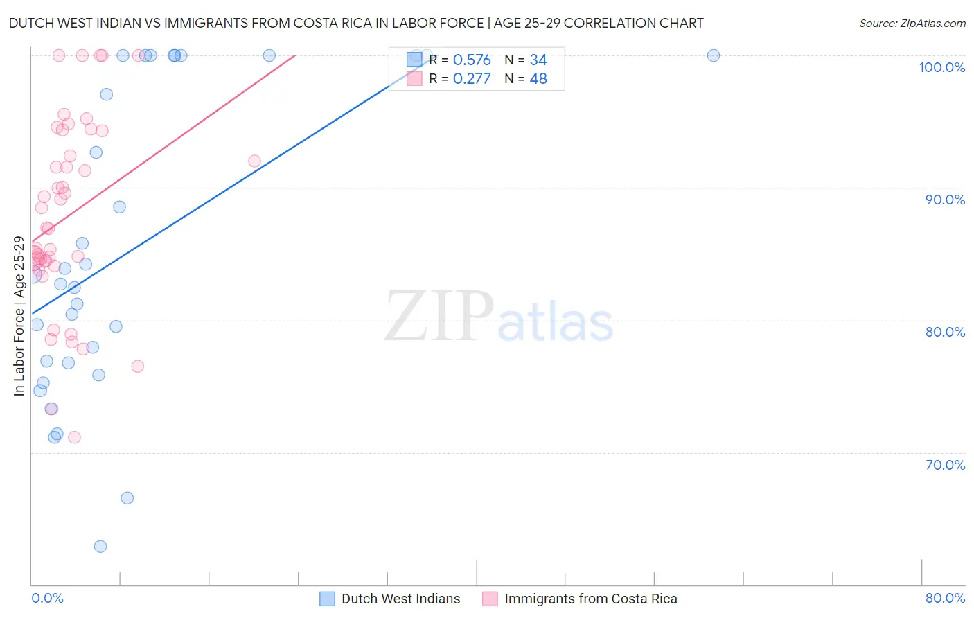 Dutch West Indian vs Immigrants from Costa Rica In Labor Force | Age 25-29