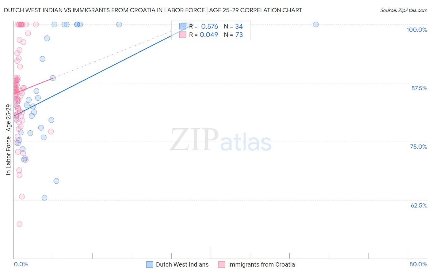 Dutch West Indian vs Immigrants from Croatia In Labor Force | Age 25-29