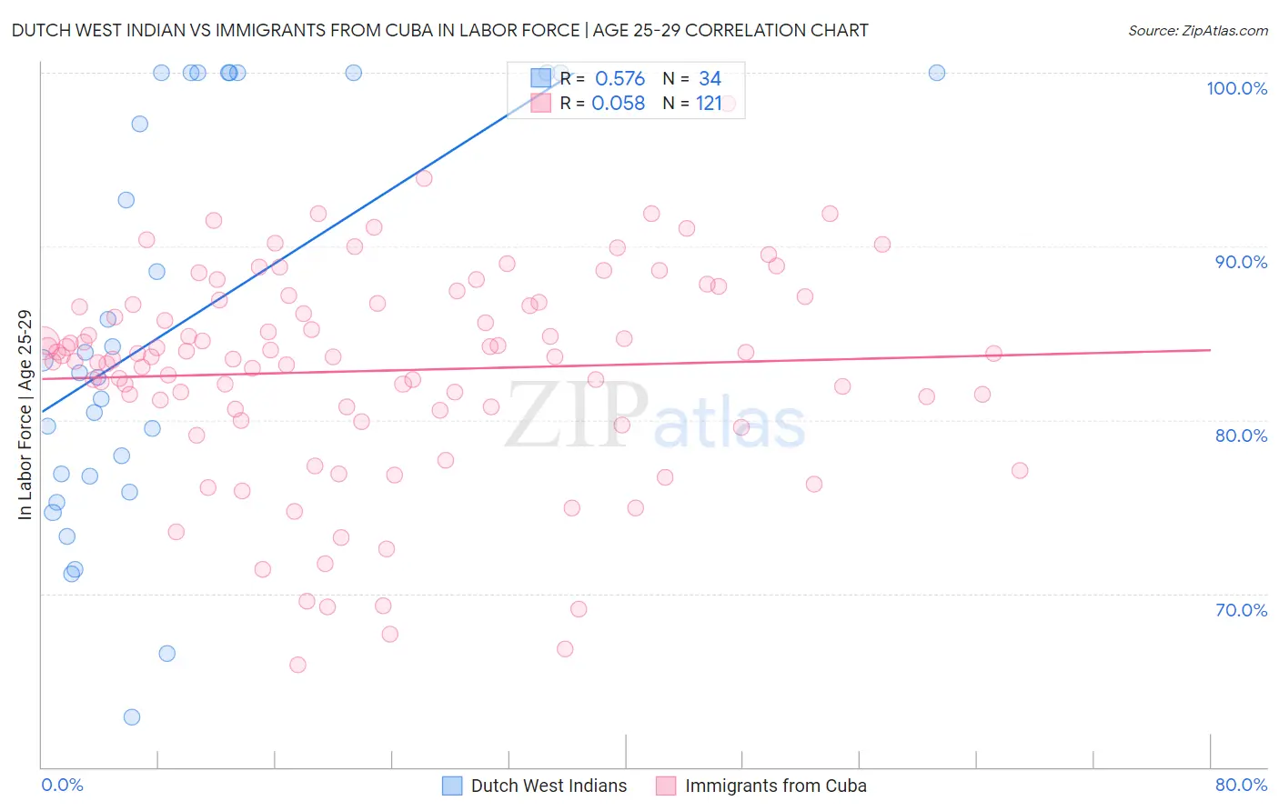 Dutch West Indian vs Immigrants from Cuba In Labor Force | Age 25-29