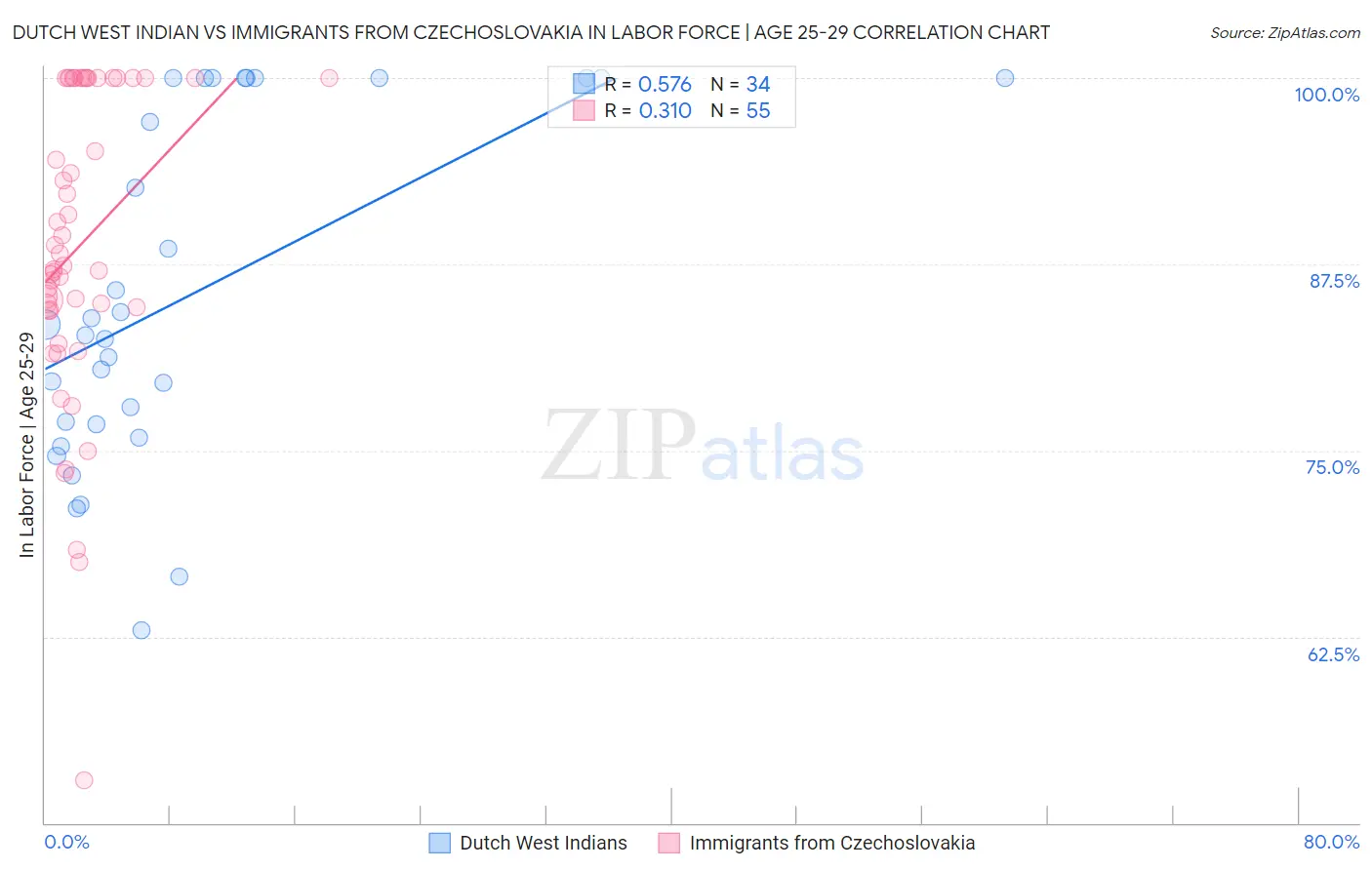 Dutch West Indian vs Immigrants from Czechoslovakia In Labor Force | Age 25-29