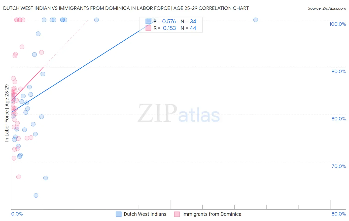 Dutch West Indian vs Immigrants from Dominica In Labor Force | Age 25-29