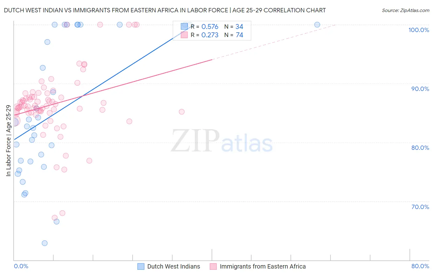 Dutch West Indian vs Immigrants from Eastern Africa In Labor Force | Age 25-29