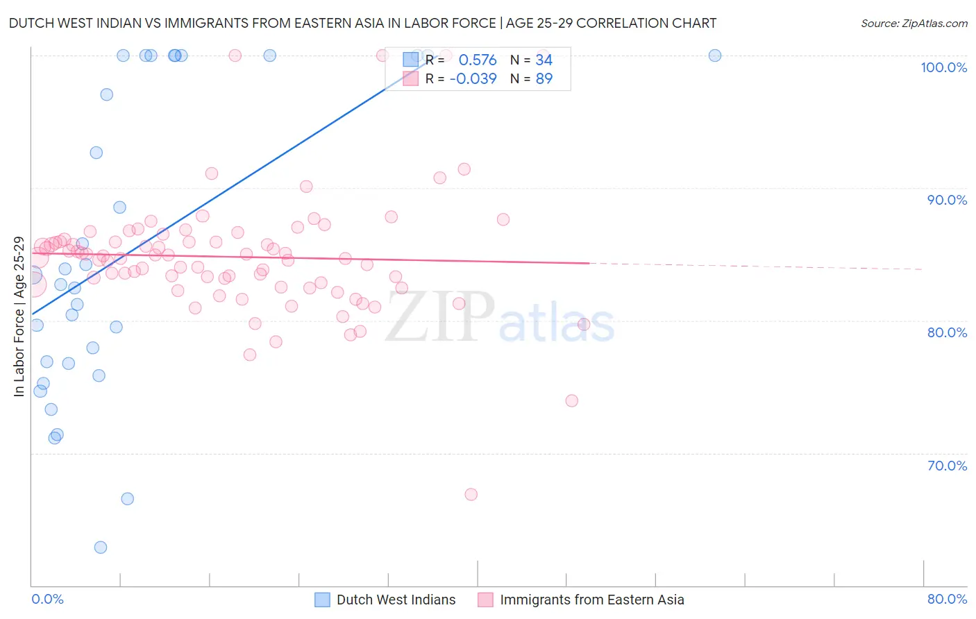 Dutch West Indian vs Immigrants from Eastern Asia In Labor Force | Age 25-29