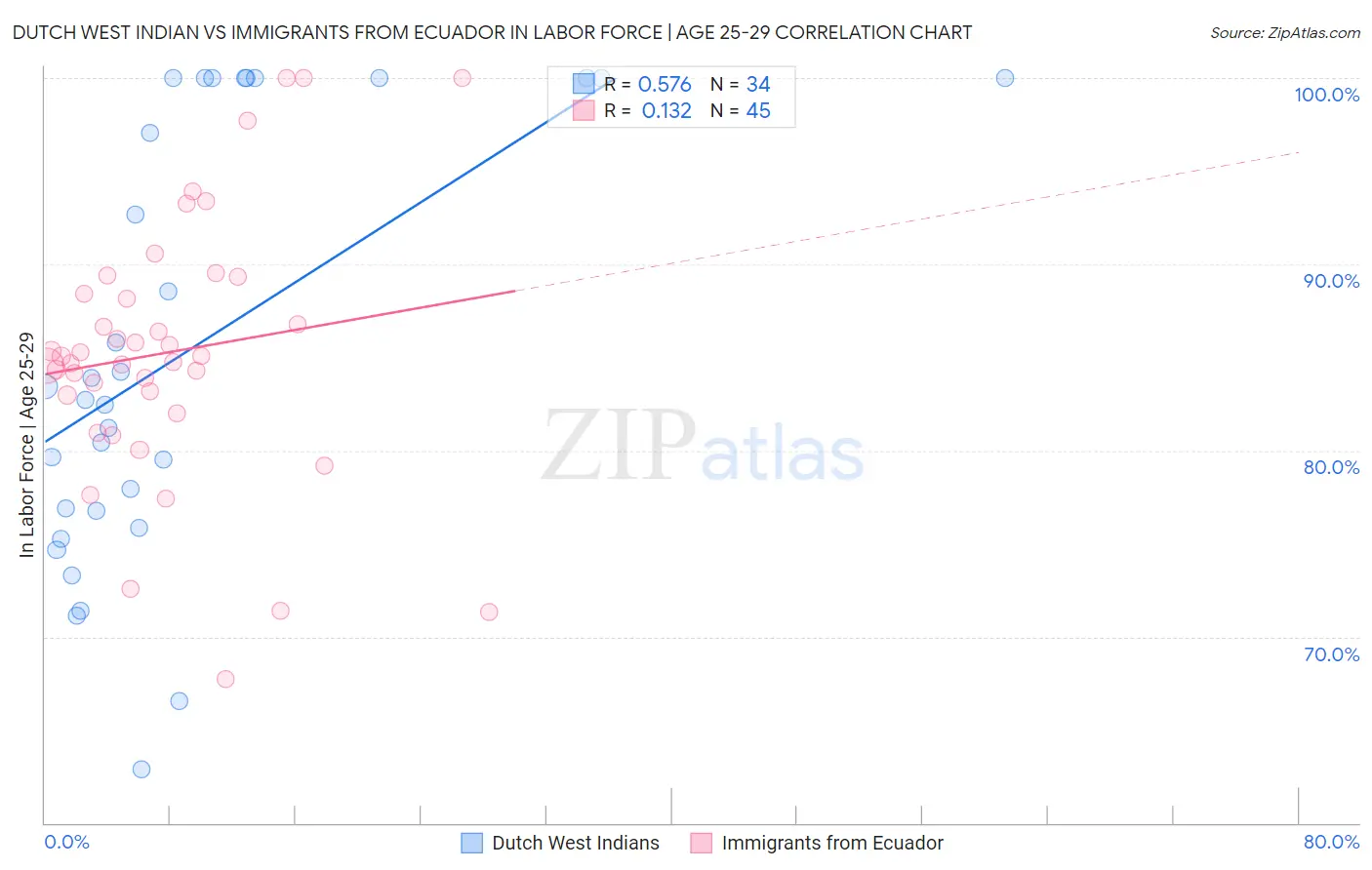 Dutch West Indian vs Immigrants from Ecuador In Labor Force | Age 25-29