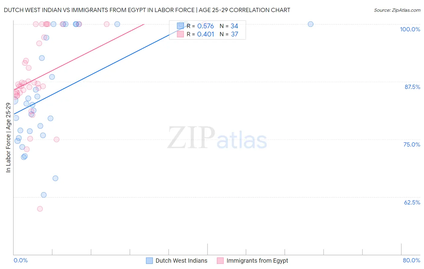 Dutch West Indian vs Immigrants from Egypt In Labor Force | Age 25-29