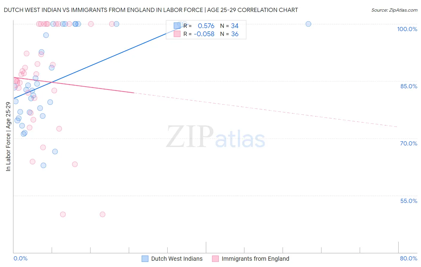 Dutch West Indian vs Immigrants from England In Labor Force | Age 25-29