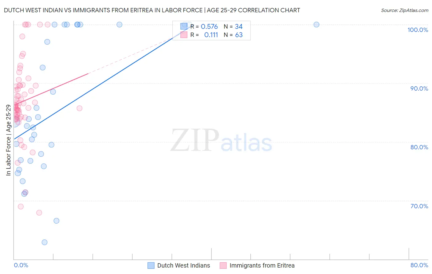 Dutch West Indian vs Immigrants from Eritrea In Labor Force | Age 25-29