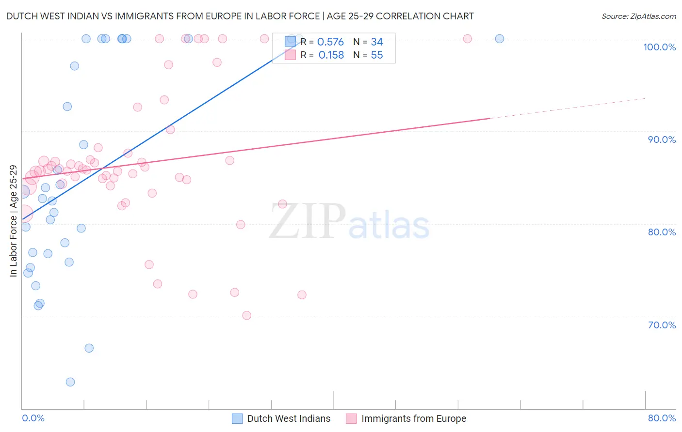 Dutch West Indian vs Immigrants from Europe In Labor Force | Age 25-29