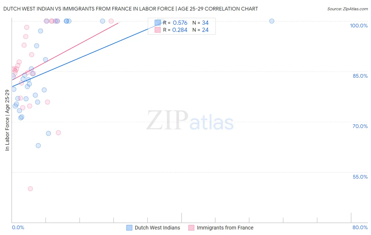Dutch West Indian vs Immigrants from France In Labor Force | Age 25-29