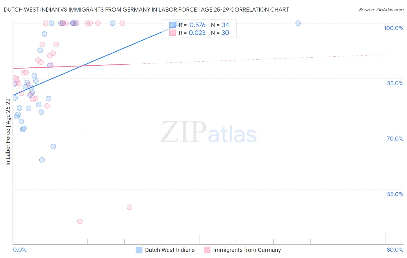 Dutch West Indian vs Immigrants from Germany In Labor Force | Age 25-29