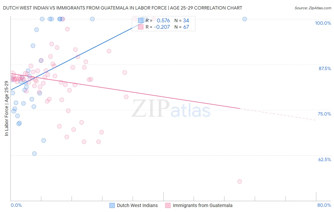 Dutch West Indian vs Immigrants from Guatemala In Labor Force | Age 25-29