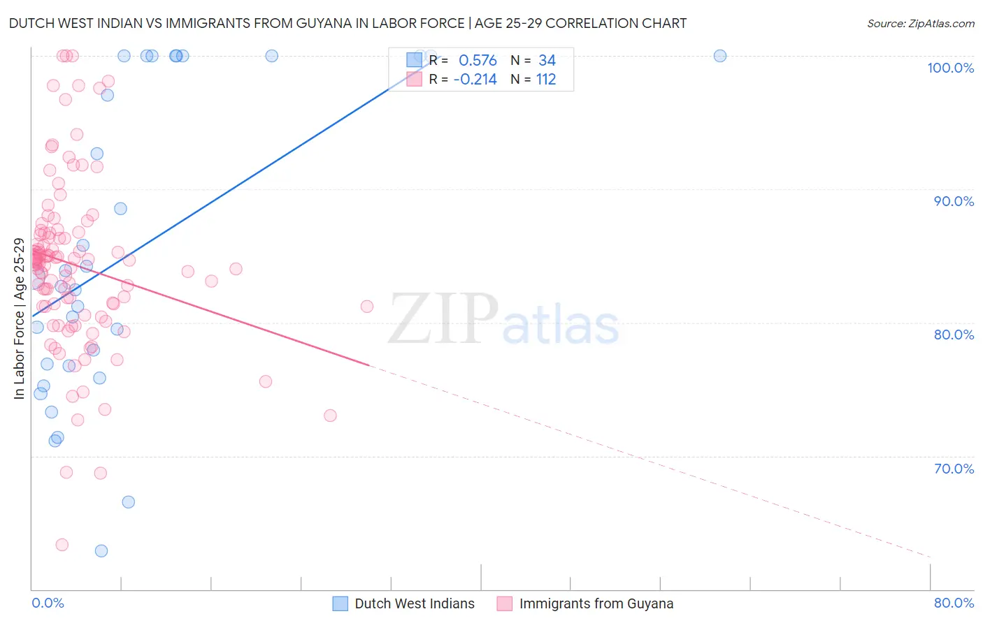 Dutch West Indian vs Immigrants from Guyana In Labor Force | Age 25-29