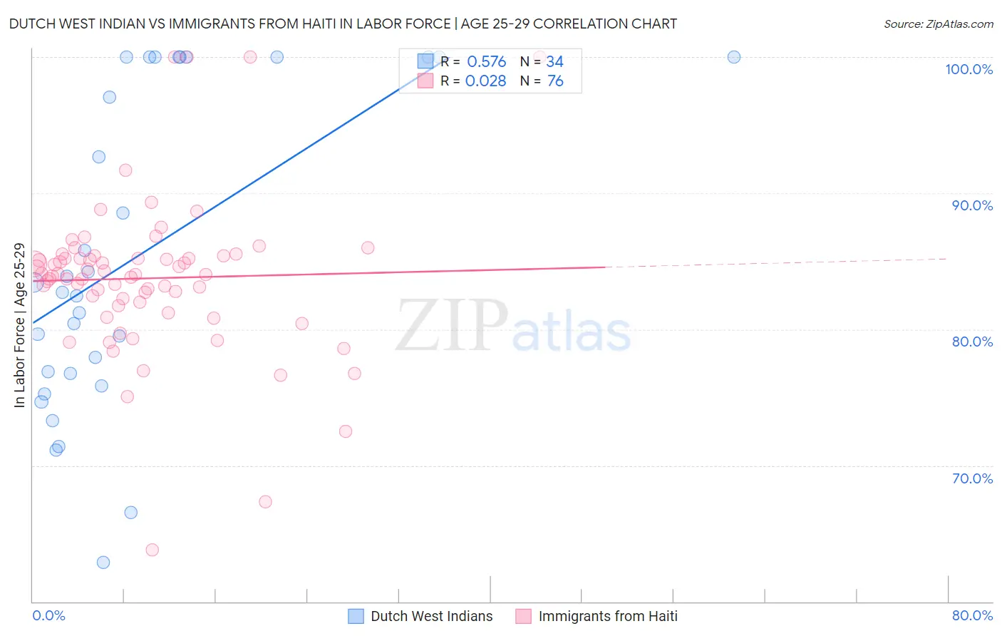 Dutch West Indian vs Immigrants from Haiti In Labor Force | Age 25-29