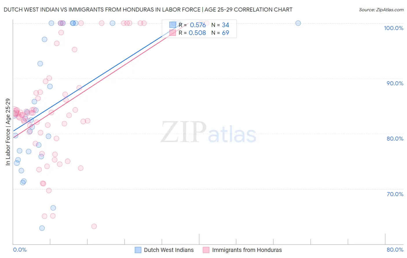 Dutch West Indian vs Immigrants from Honduras In Labor Force | Age 25-29