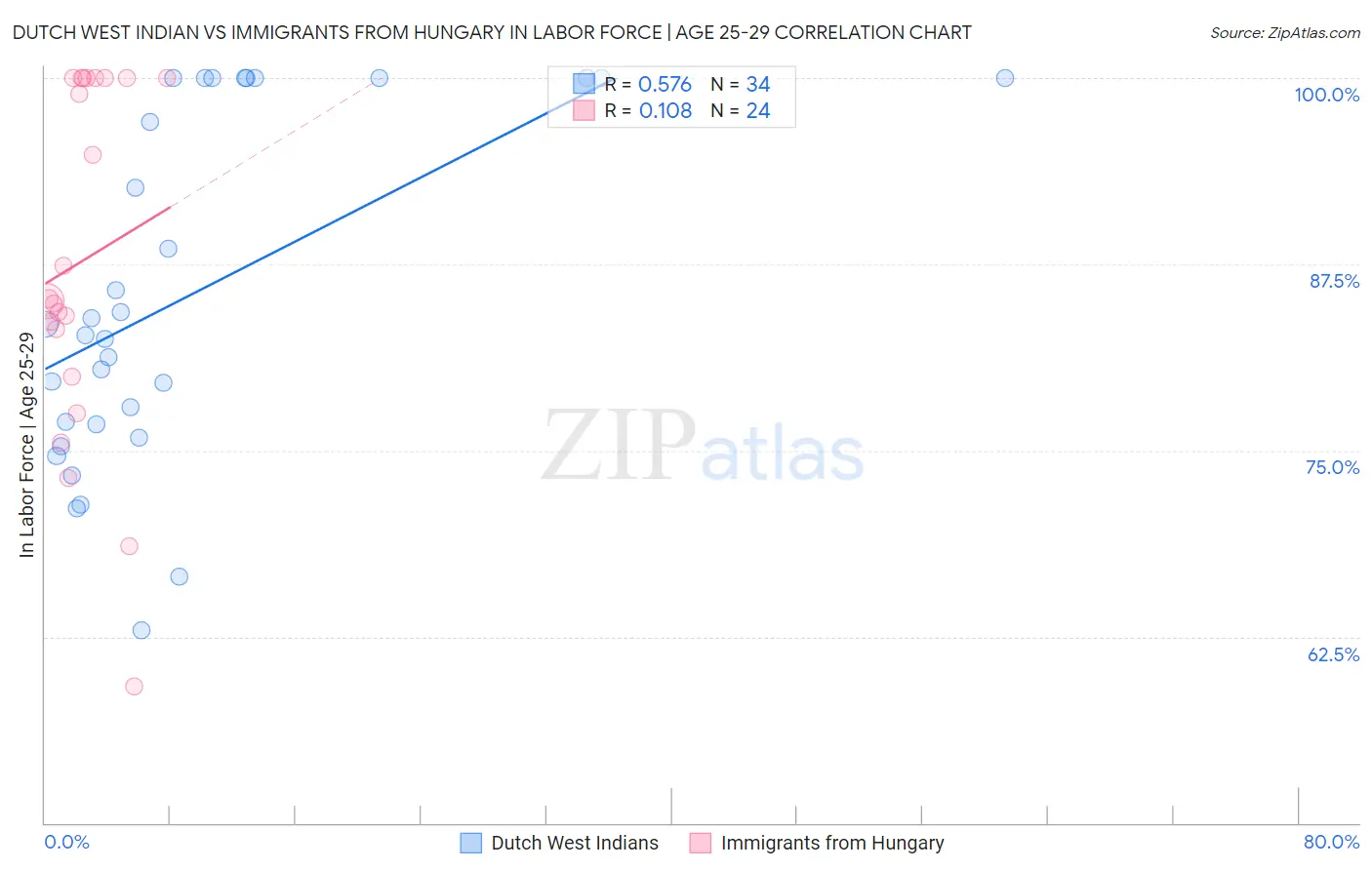 Dutch West Indian vs Immigrants from Hungary In Labor Force | Age 25-29