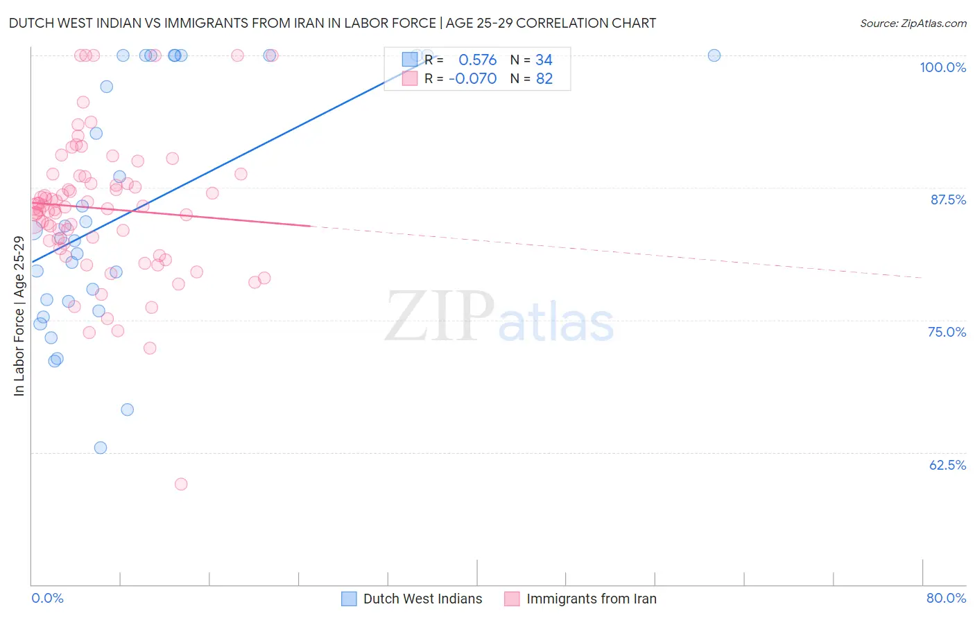 Dutch West Indian vs Immigrants from Iran In Labor Force | Age 25-29