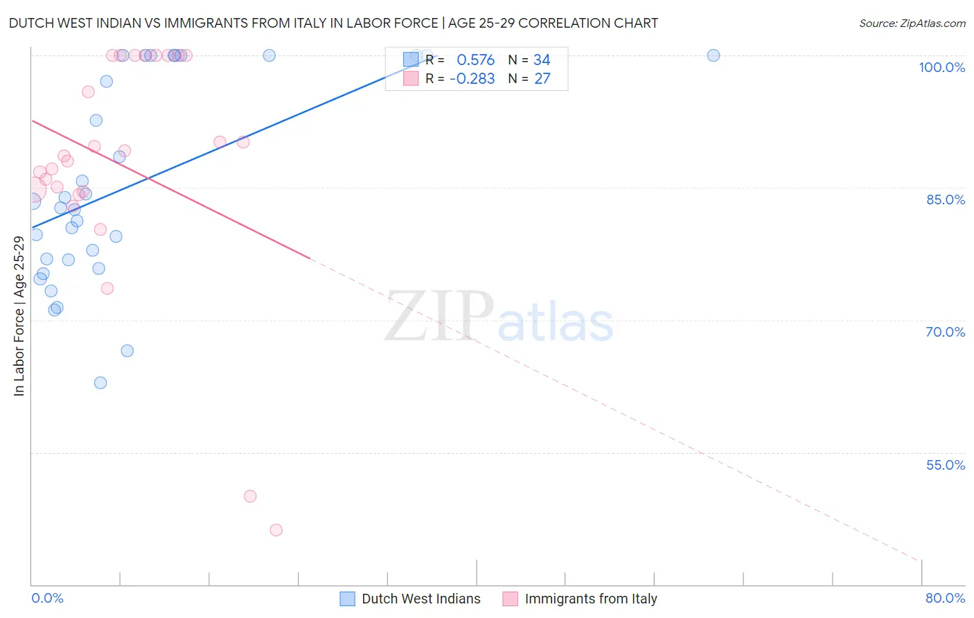 Dutch West Indian vs Immigrants from Italy In Labor Force | Age 25-29