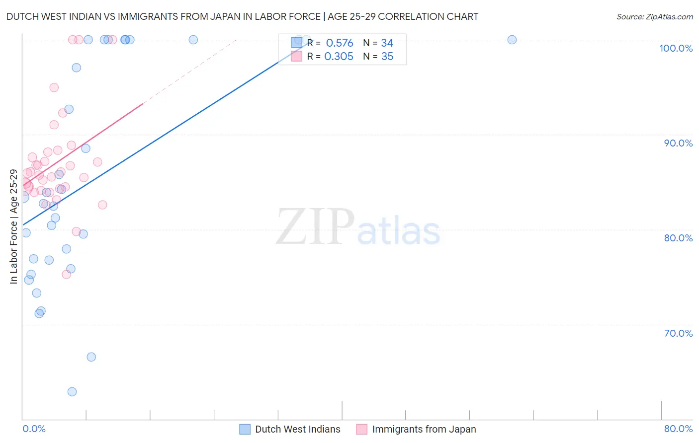 Dutch West Indian vs Immigrants from Japan In Labor Force | Age 25-29