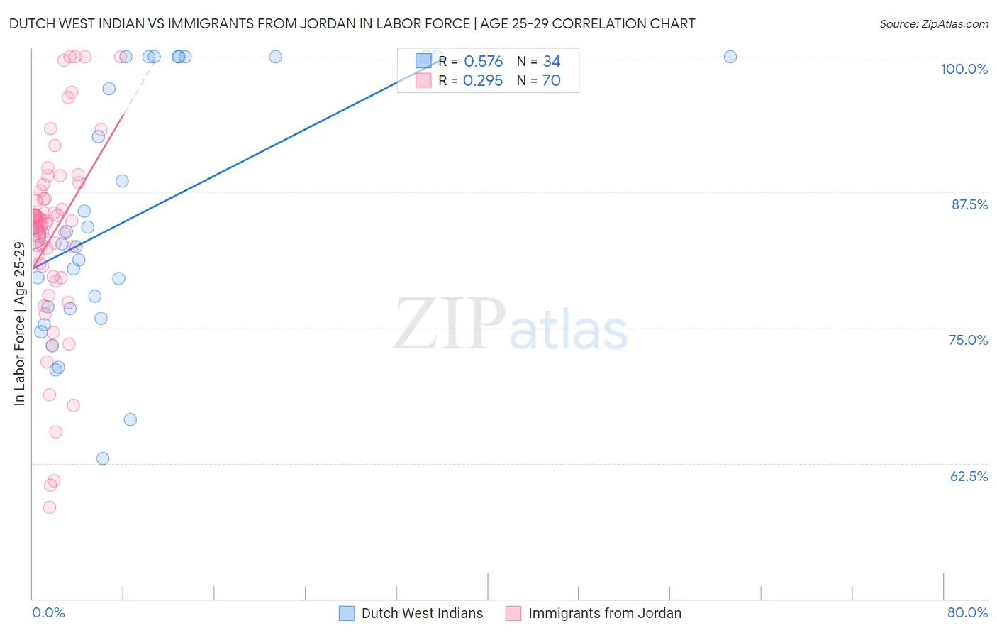 Dutch West Indian vs Immigrants from Jordan In Labor Force | Age 25-29