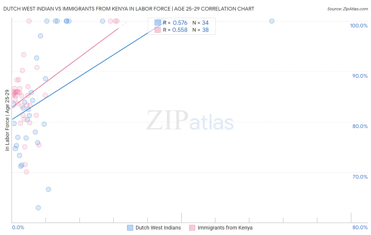 Dutch West Indian vs Immigrants from Kenya In Labor Force | Age 25-29