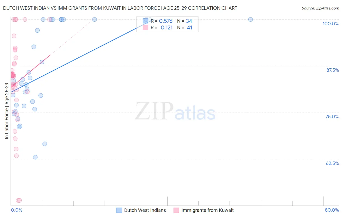 Dutch West Indian vs Immigrants from Kuwait In Labor Force | Age 25-29