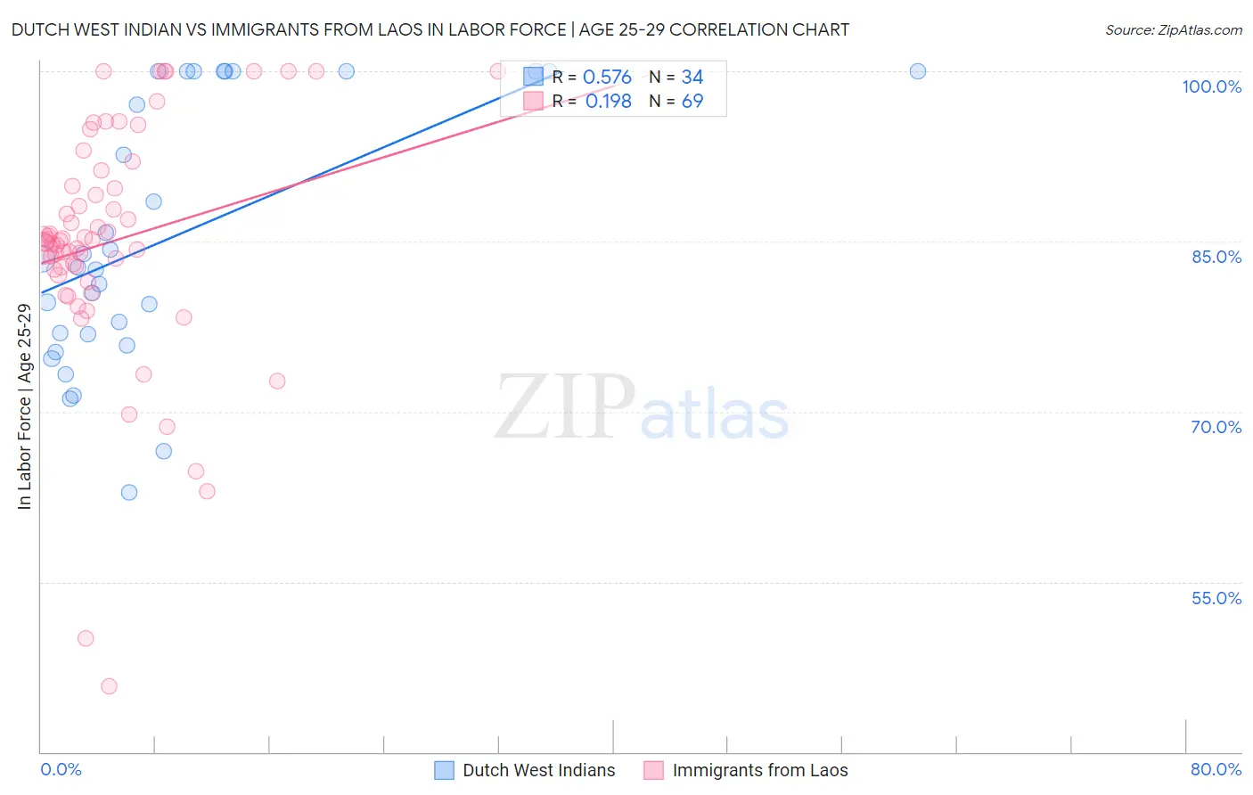 Dutch West Indian vs Immigrants from Laos In Labor Force | Age 25-29
