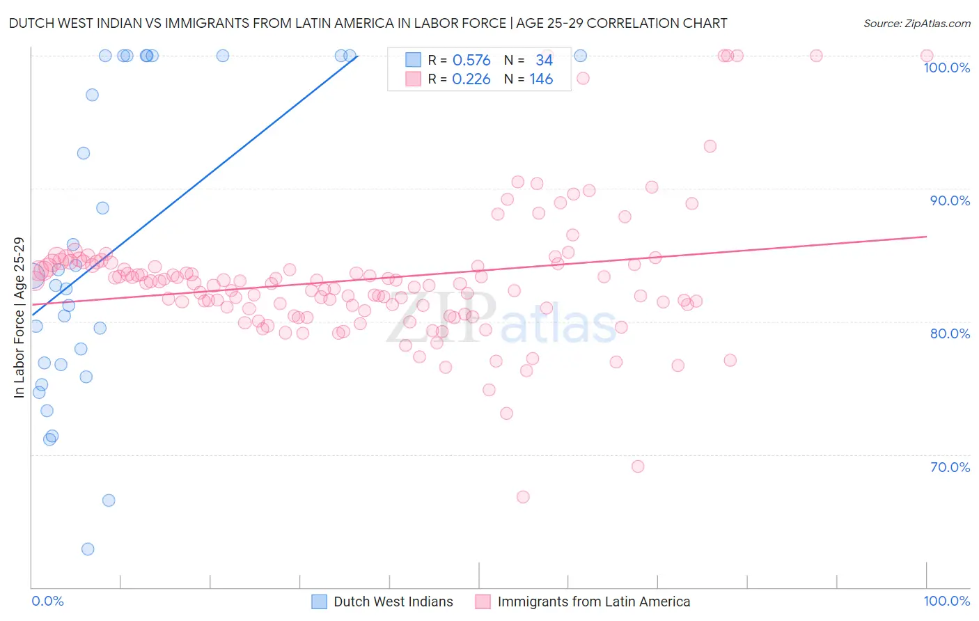 Dutch West Indian vs Immigrants from Latin America In Labor Force | Age 25-29