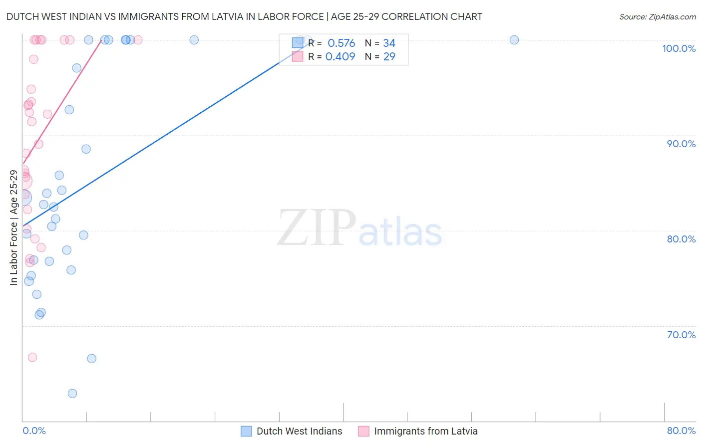 Dutch West Indian vs Immigrants from Latvia In Labor Force | Age 25-29