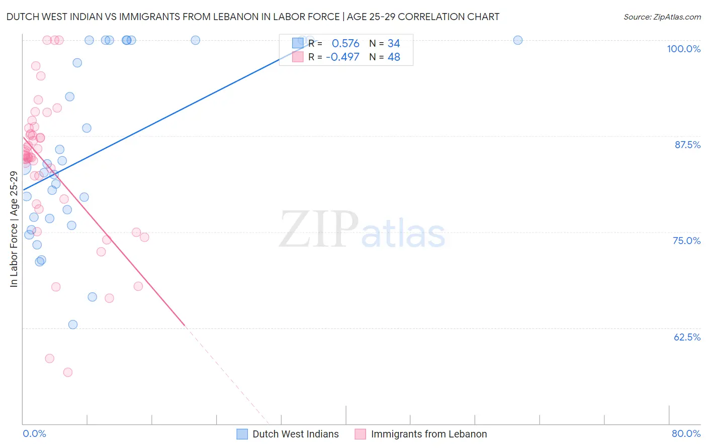 Dutch West Indian vs Immigrants from Lebanon In Labor Force | Age 25-29