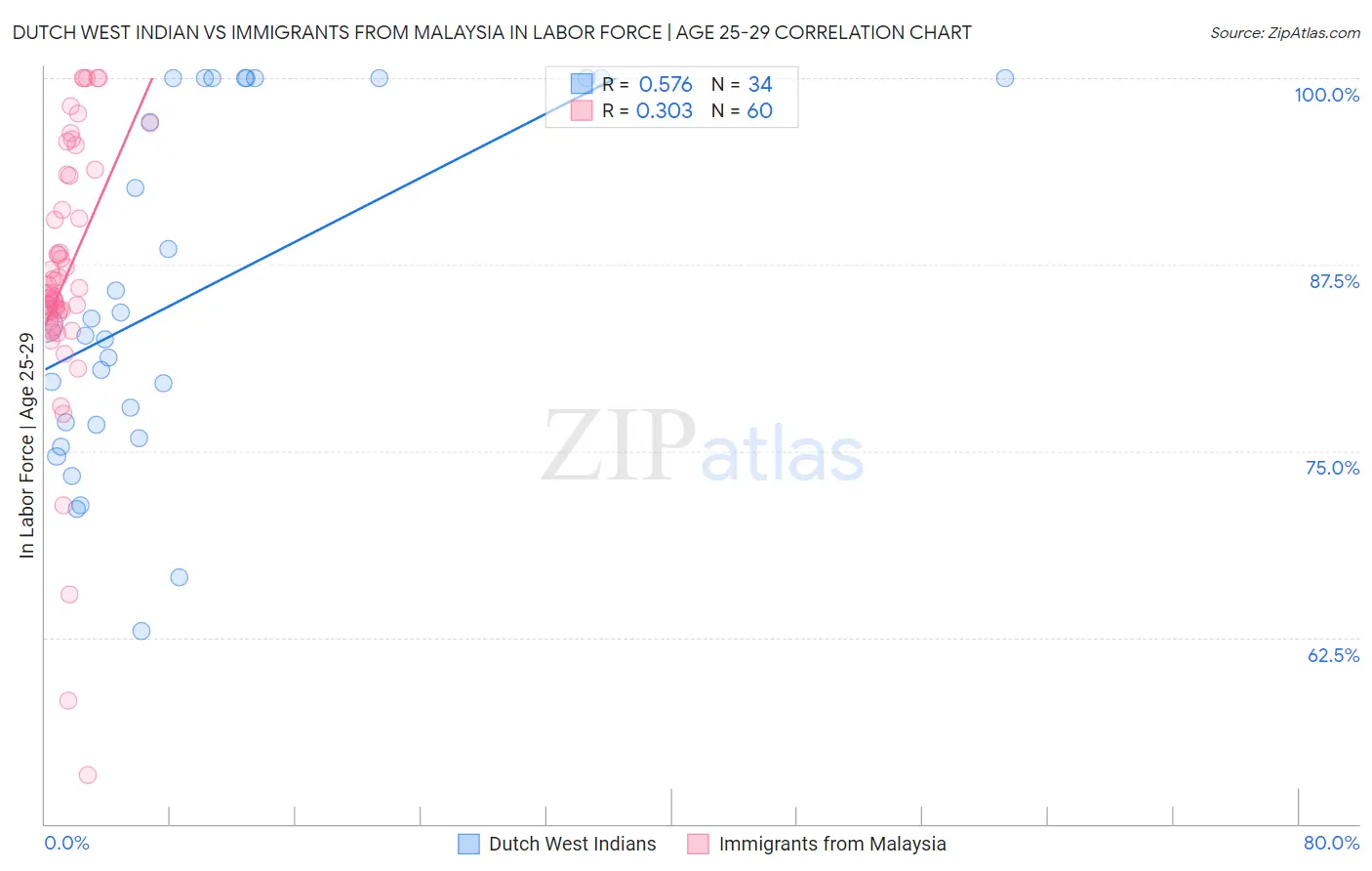 Dutch West Indian vs Immigrants from Malaysia In Labor Force | Age 25-29