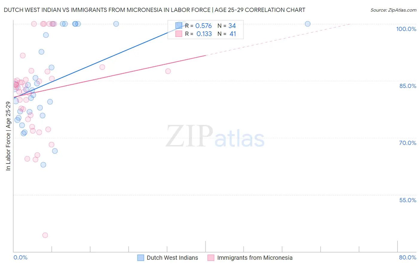 Dutch West Indian vs Immigrants from Micronesia In Labor Force | Age 25-29