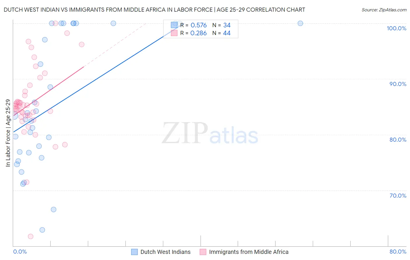 Dutch West Indian vs Immigrants from Middle Africa In Labor Force | Age 25-29
