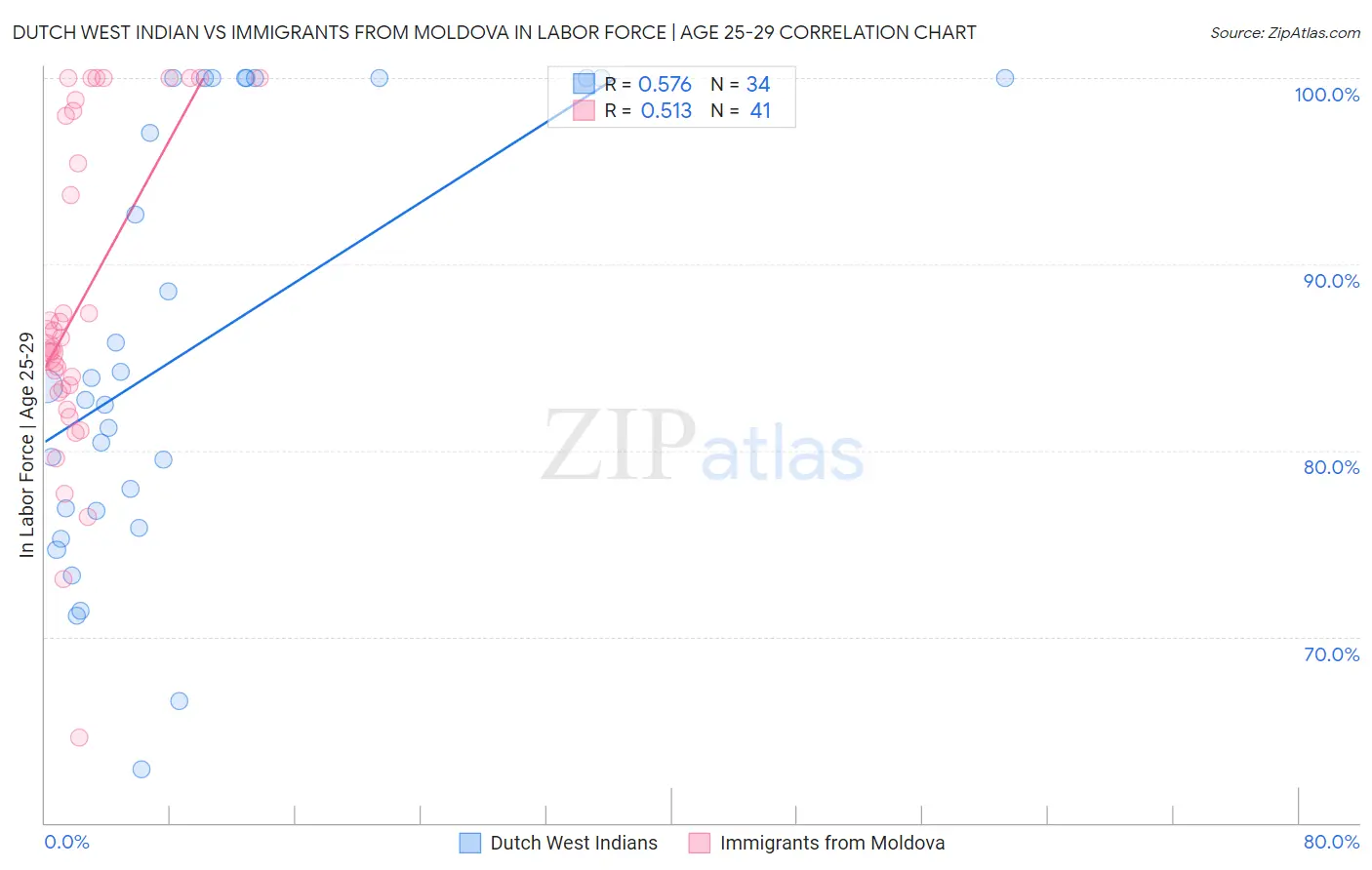 Dutch West Indian vs Immigrants from Moldova In Labor Force | Age 25-29