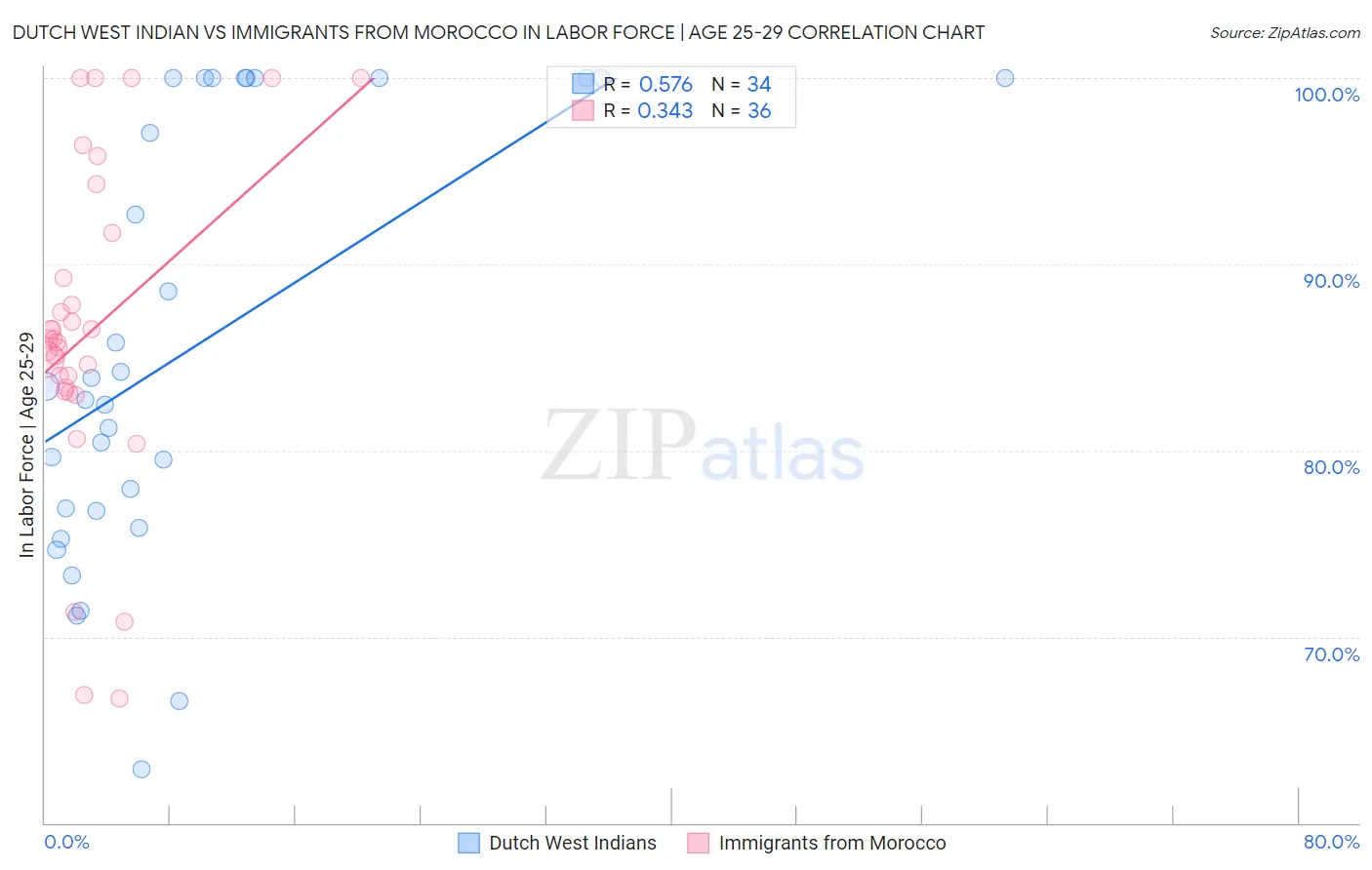 Dutch West Indian vs Immigrants from Morocco In Labor Force | Age 25-29