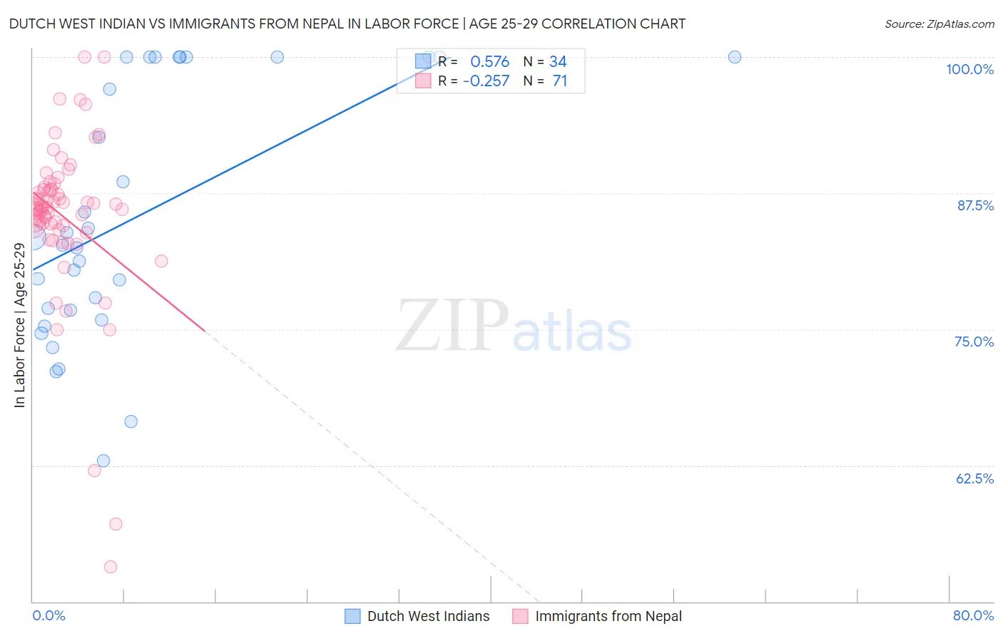 Dutch West Indian vs Immigrants from Nepal In Labor Force | Age 25-29