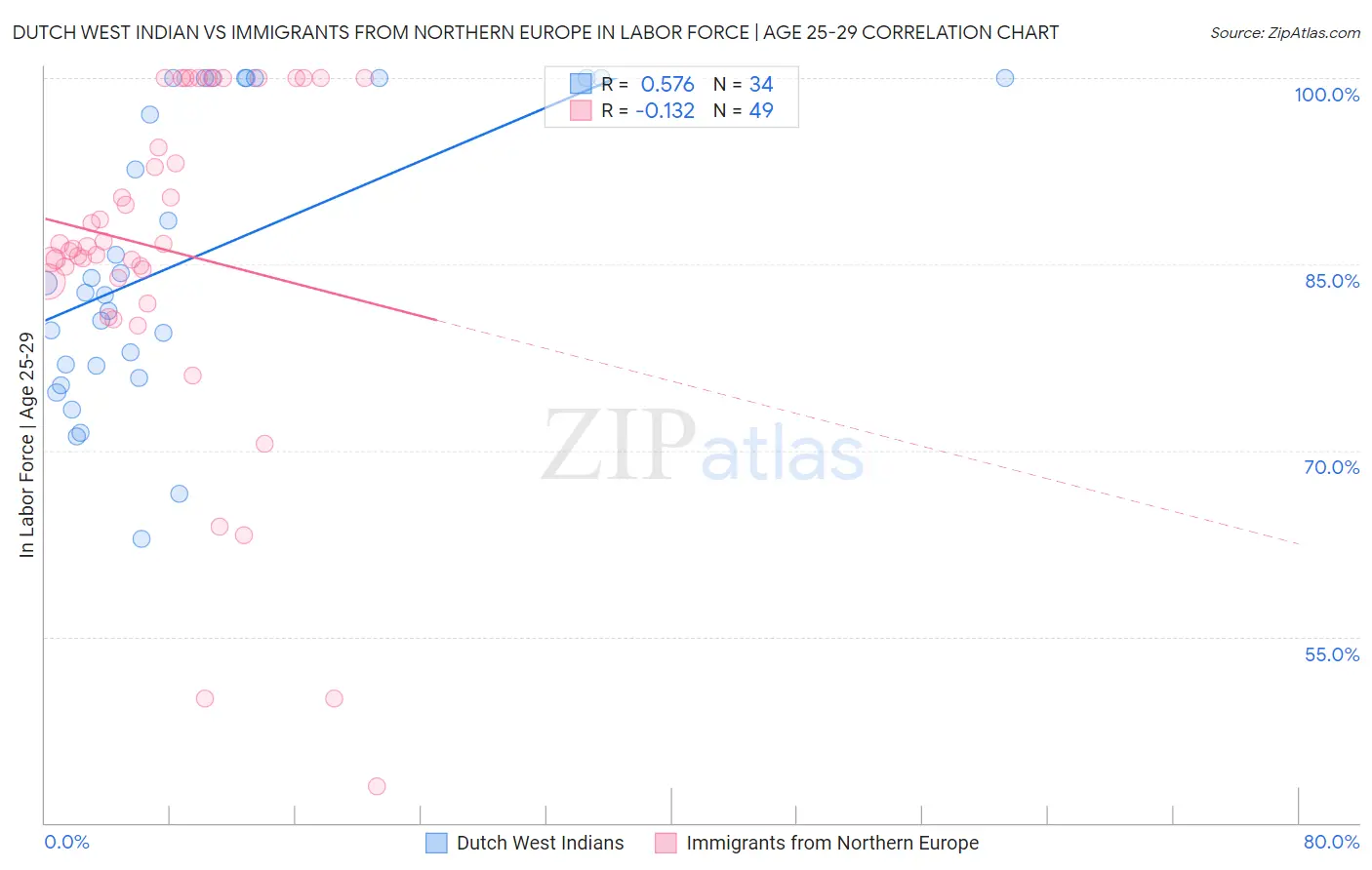 Dutch West Indian vs Immigrants from Northern Europe In Labor Force | Age 25-29